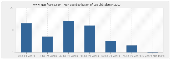 Men age distribution of Les Châtelets in 2007